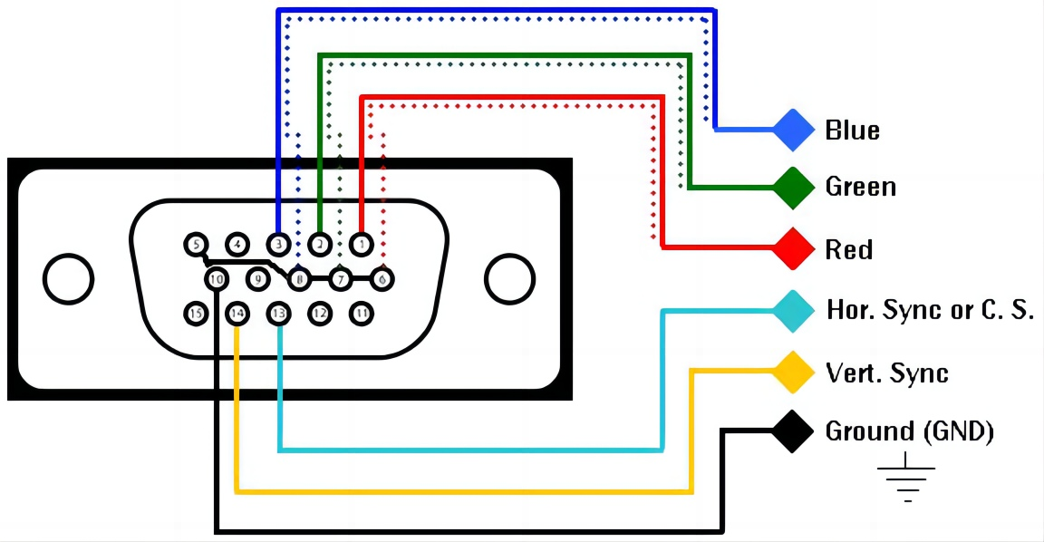 VGA timing: separate R, G, B lines plus horizontal and vertical sync